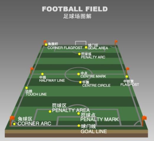 你知道足球场都有什么吗?