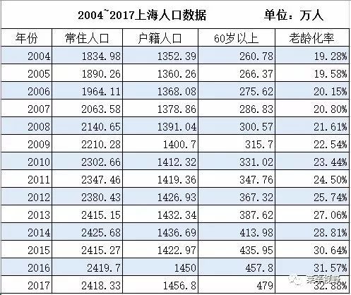 去年外来人口减少7.5万,上海无可挽回地走向没