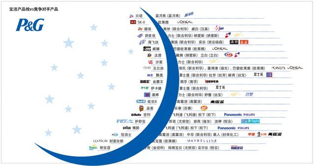 净利大减逾50亿美元!日化巨头宝洁是否