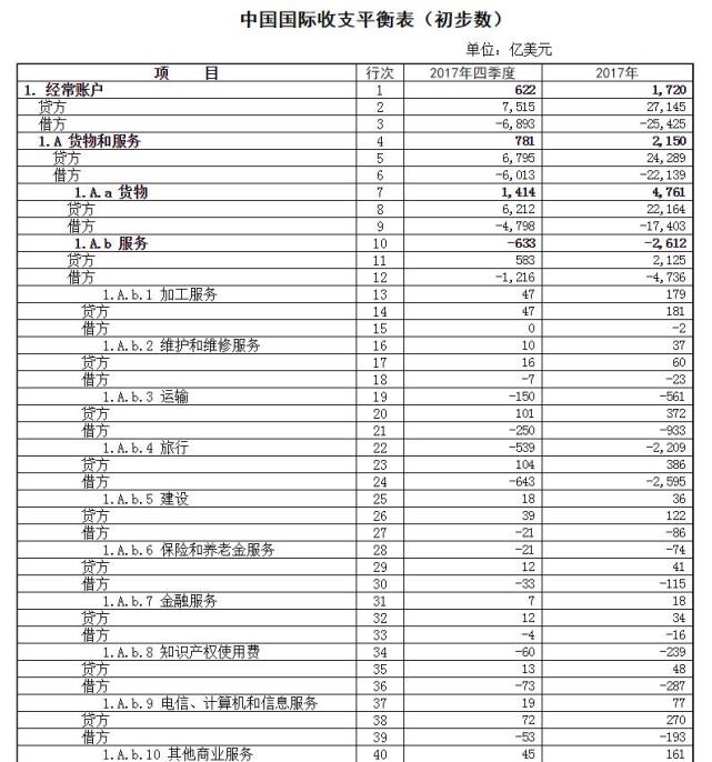 外汇局:中国第四季度经常账户顺差622亿美元