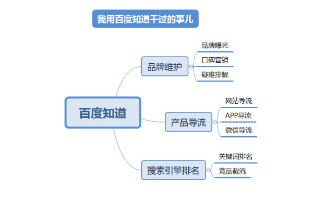 玩轉搜索引擎:百度知道