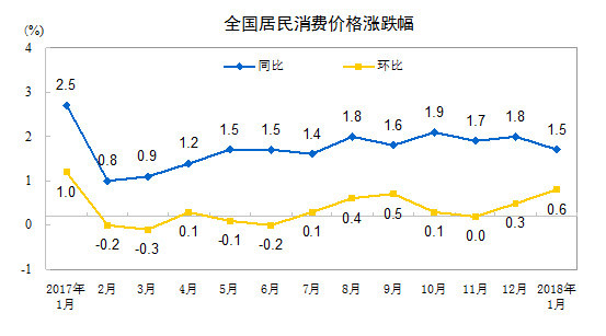 1月中国CPI同比增长1.5% PPI同比增长4.3%