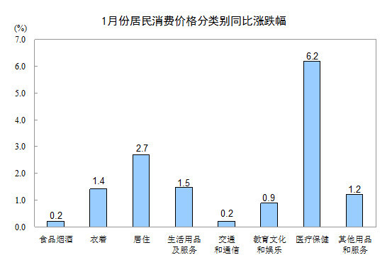 1月中国CPI同比增长1.5% PPI同比增长4.3%