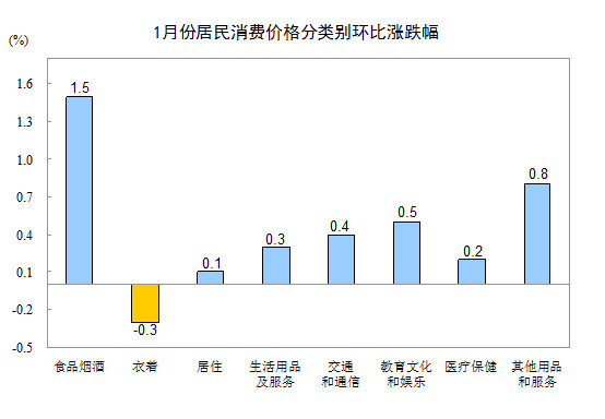 1月中国CPI同比增长1.5% PPI同比增长4.3%