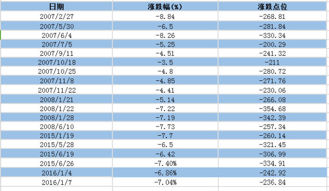 沪指一度暴跌6%创近两年最大单日跌幅 细数A