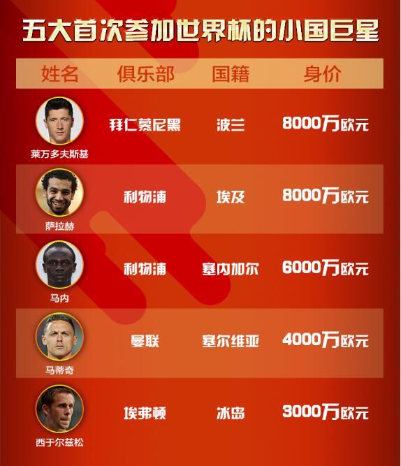 【世界杯黑板报】初登世界杯舞台的巨星:欧洲