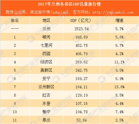 2017年兰州各县区gdp排行榜:城关逼近千亿兰州新区增速最大