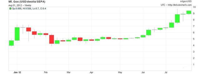 比特币08年到18年历年价格走势及涨跌原因分析 腾讯网