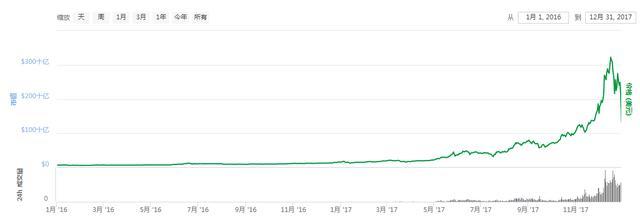 比特币08年到18年历年价格走势及涨跌原因分析 腾讯网