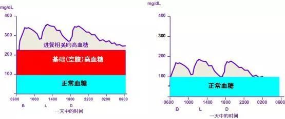 糖化血红蛋白、空腹和餐后血糖哪个更加重要?