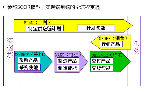 ▼華為isc流程▼華為isc組織結構圖▼從1999年-2008年華為isc歷程▼