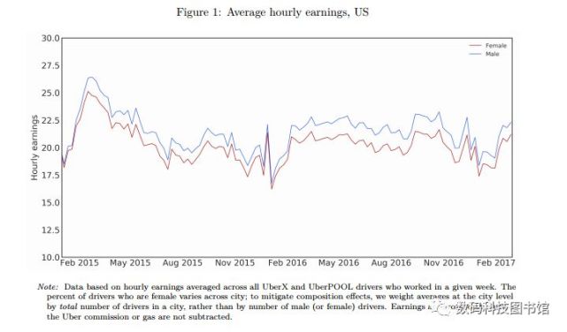 号称零偏见的车资演算法 为什么uber女司机赚得比男性少