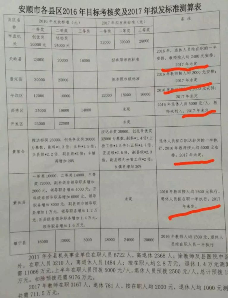 贵州安顺公务员2017目标考核奖两万八,教师在