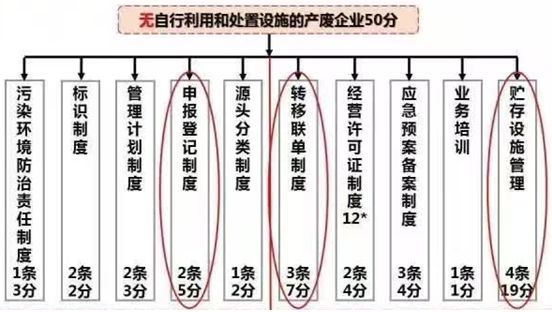 危险废物规范化管理:危废贮存,这几点你一定要