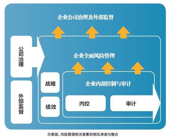 新版COSO全面风险管理框架及内控新启示
