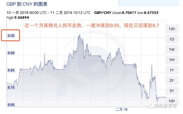 加息在即!现在是换英镑的好时机吗?-腾讯网