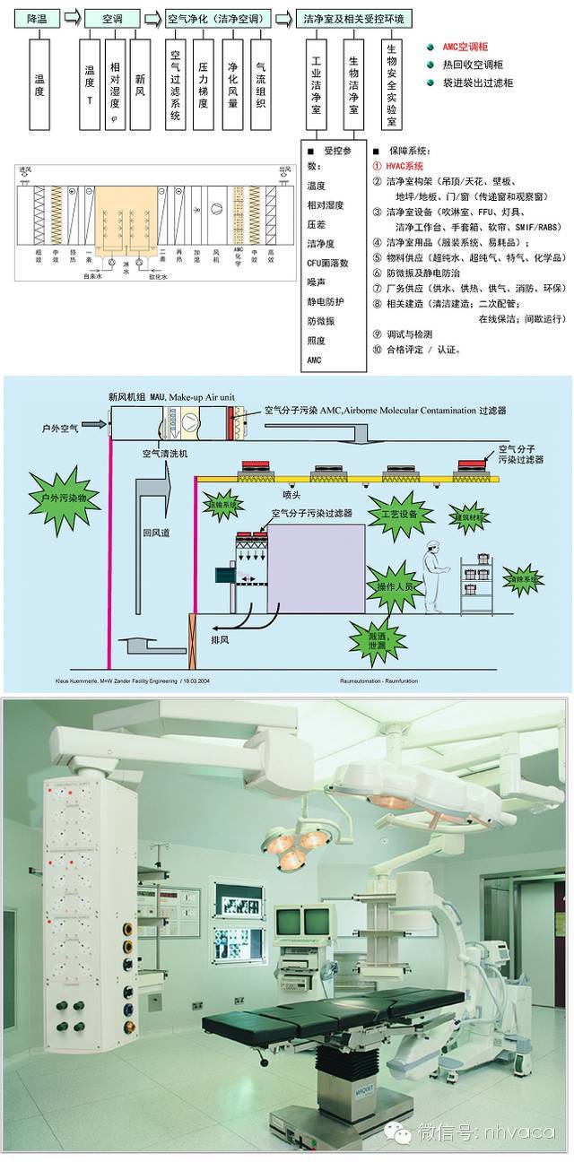 空調箱基本段體選型及潔淨手術室佈置原則