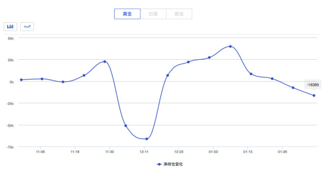 投机客持续抛售黄金净多仓创两个月以来最大降幅