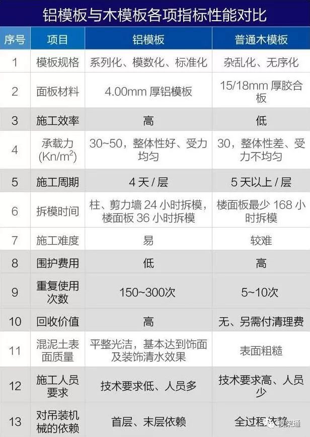 地产巨头钟爱铝模板的原因:36小时可拆模,5天