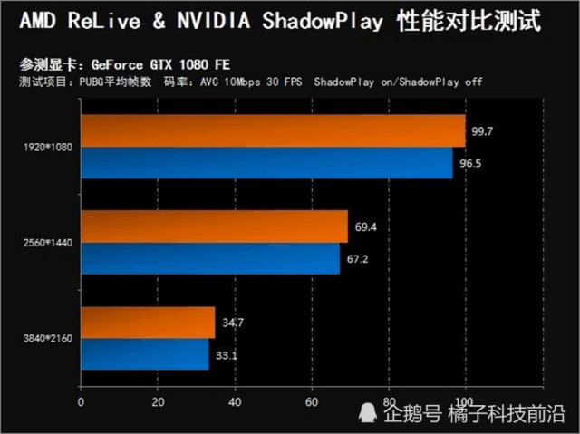 AMD与NVIDIA显卡自带录屏软件测评,N卡得益