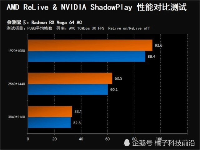 AMD与NVIDIA显卡自带录屏软件测评,N卡得益
