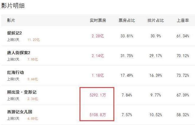 《西游记女儿国》票房惨淡,赵丽颖放大招拉票房