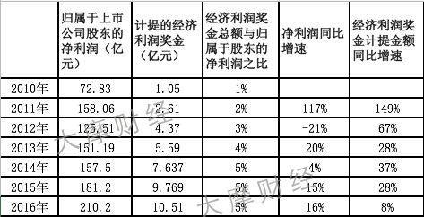 万科激励黑箱终曝光:王石、郁亮7年获益超1