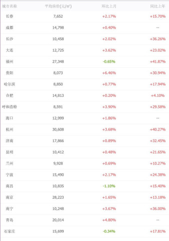 真相了!2018年与2008年的房价差距原来有