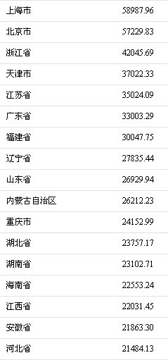 2017年谁挣钱最多？京沪人均可支配收入逼近6万元