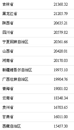 2017年谁挣钱最多？京沪人均可支配收入逼近6万元