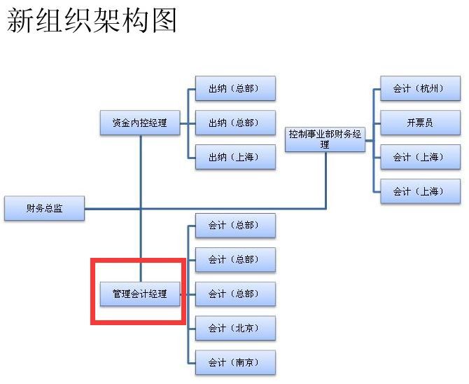 新上任的財務總監,對財務部組織結構設計的調整