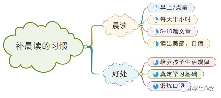 思维导图解析培养孩子的5个好习惯