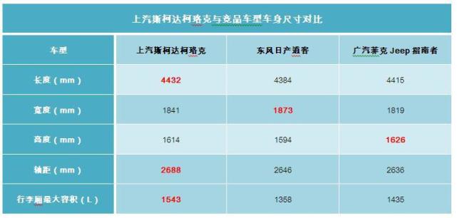 斯柯达柯珞克配置曝光 入门版竞争力十足