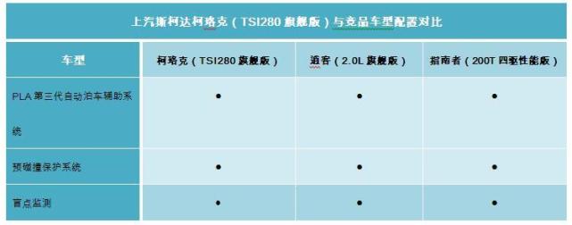 斯柯達柯珞克配置曝光入門版競爭力十足