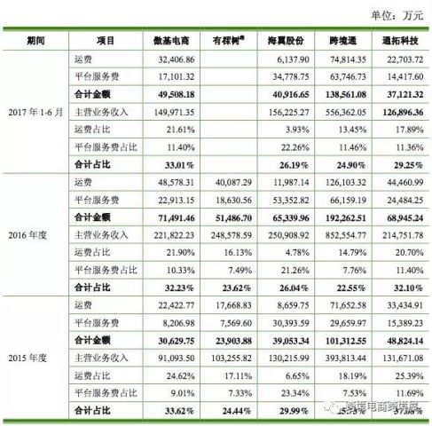 跨境电商物流费用占比多大才合理?这家大卖低