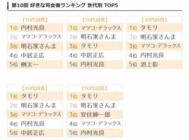 票选 最喜欢的主持人top 10 冠军再度换人