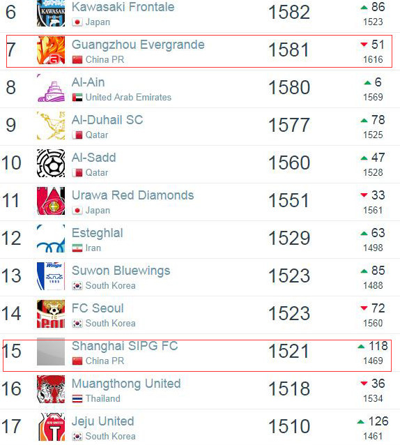反转!苏宁否认特谢拉回巴甲 恒大排名止颓势