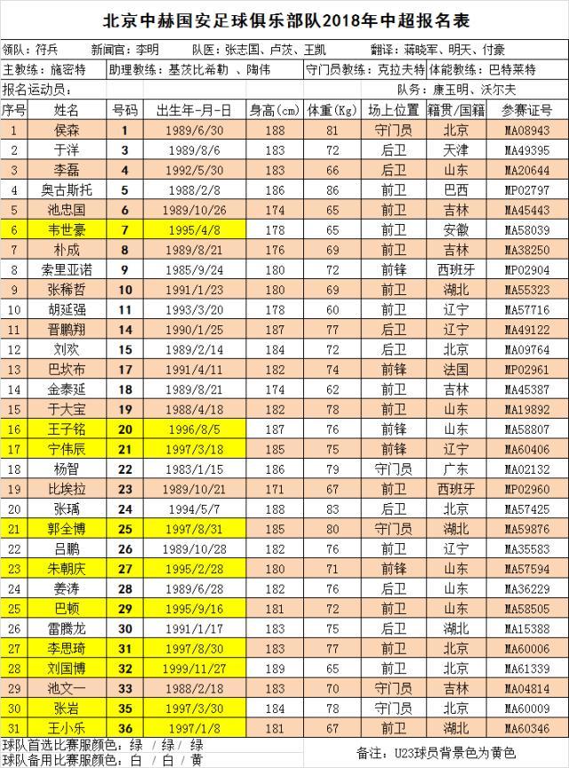 北京国安中超名单:韦世豪7号巴坎布17号 10名