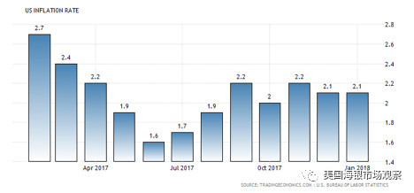2018年美国宏观经济开局分析