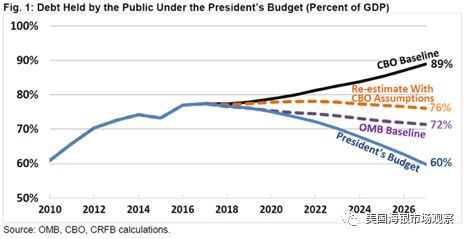 2018年美国宏观经济开局分析