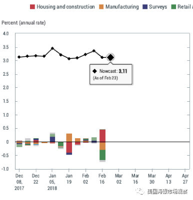 2018年美国宏观经济开局分析