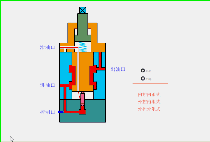 有時傻傻不不清,直觀動圖幫你區分|溢流閥|減壓閥|液壓閥|壓力控制閥