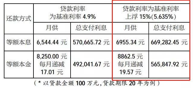 市购房商业贷款利率5.6%!巧用公积金贷款,利息