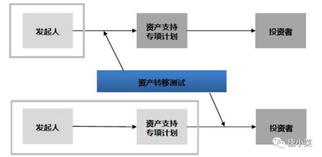 SPV在资产证券化中的运用以及会计处理原则