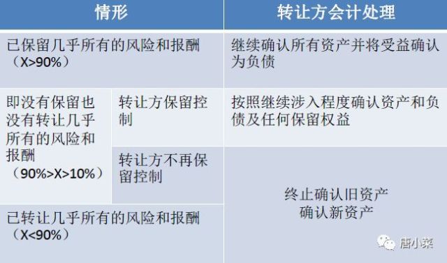 SPV在资产证券化中的运用以及会计处理原则