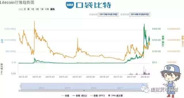 2018年初区块链数字货币最新市值排行榜前十名