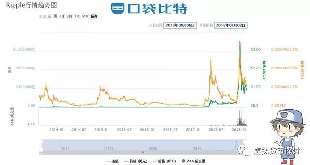 2018年初区块链数字货币最新市值排行榜前十名