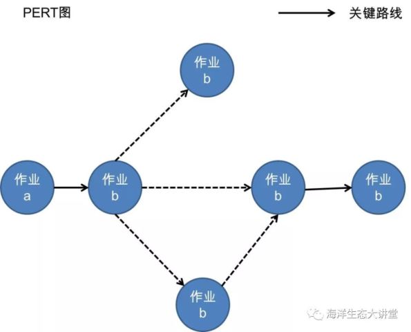 PERT图-千图网