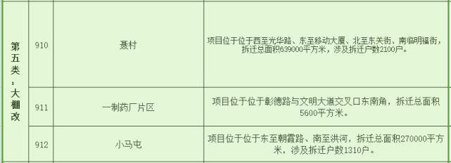 安阳将进行大棚改 你家在棚改范围里吗?