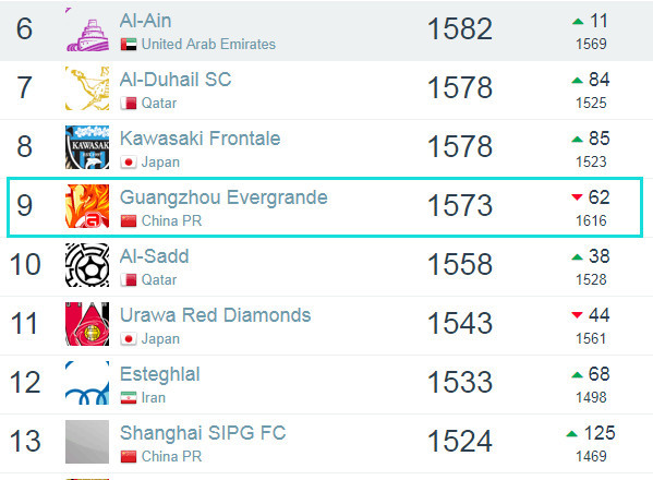 恒大世界排名跌11位亚洲仅列第9 上港冲前10